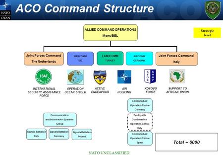 ACO Command Structure Total ~ 6000 NATO UNCLASSIFIED