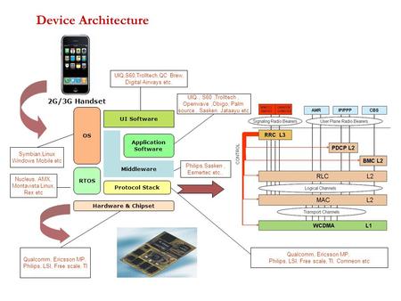 Device Architecture Hardware & Chipset RTOS Protocol Stack Middleware Application Software OS UI Software Symbian,Linux Windows Mobile etc Nucleus, AMX,