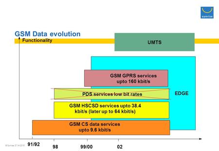 © Sunrise 27.04.2015 GSM Data evolution EDGE GSM HSCSD services upto 38.4 kbit/s (later up to 64 kbit/s) PDS services low bit rates GSM GPRS services upto.