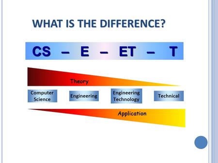CS – E – ET – T Computer Science Engineering Technology Technical Theory Application WHAT IS THE DIFFERENCE?