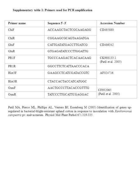 Supplementary table 1: Primers used for PCR amplification Primer nameSequence 5`-3`Accession Number ChiFACCAAGCTACTCGCAAGAGGCD485880 ChiRCGGAAGCGCAGTAAGATGA.