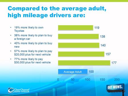 Compared to the average adult, high mileage drivers are: 19% more likely to own Toyotas 38% more likely to plan to buy a foreign car 40% more likely to.