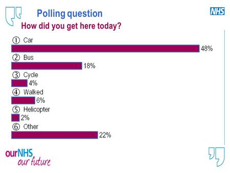 Polling question How did you get here today?. Polling question Are you here today as a member of NHS staff or a member of the public?