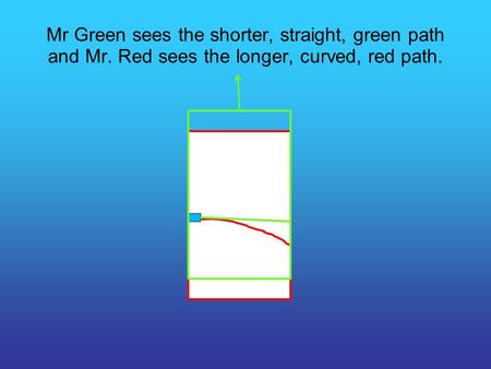 Mr Green sees the shorter, straight, green path and Mr. Red sees the longer, curved, red path.