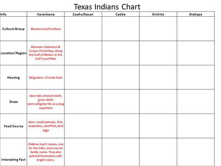 Texas Indians Chart Info Karankawa Coahuiltecan Caddo Wichita Atakapa