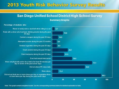 San Diego Unified School District High School Survey Summary Graphs Percentage of students who: Note: This graph contains weighted results. See the corresponding.