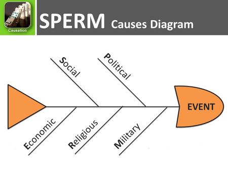 SPERM Causes Diagram Political Social EVENT Economic Religious