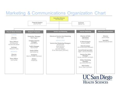Marketing & Communications Organization Chart