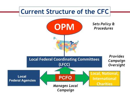 Current Structure of the CFC OPM Local Federal Coordinating Committees (LFCC) Local, National, International Charities PCFO Local Federal Agencies Sets.