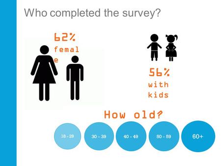 Who completed the survey? 62% femal e 56% with kids 18 - 29 30 - 39 40 - 49 60+ How old? 50 - 59.