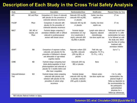 Description of Each Study in the Cross Trial Safety Analysis Solomon SD, et al. Circulation 2008 [Epub Mar 31]
