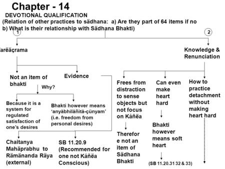 DEVOTIONAL QUALIFICATION Varëäçrama Knowledge & Renunciation Chapter - 14 Not an item of bhakti Evidence (Relation of other practices to sädhana: a) Are.
