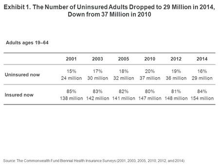 200120032005201020122014 Uninsured now 15% 24 million 17% 30 million 18% 32 million 20% 37 million 19% 36 million 16% 29 million Insured now 85% 138 million.