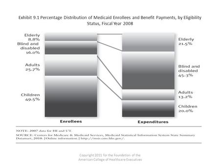 Exhibit 9.1 Percentage Distribution of Medicaid Enrollees and Benefit Payments, by Eligibility Status, Fiscal Year 2008 Copyright 2011 for the Foundation.