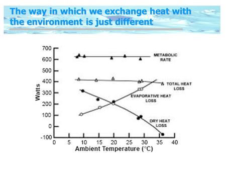 The way in which we exchange heat with the environment is just different.