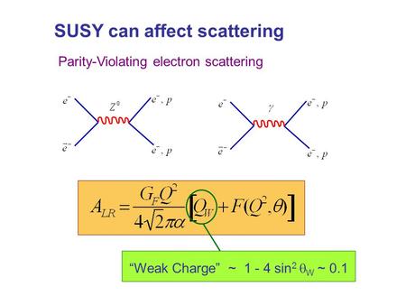 SUSY can affect scattering Parity-Violating electron scattering “Weak Charge” ~ 1 - 4 sin 2  W ~ 0.1.