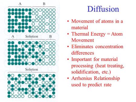 Diffusion Movement of atoms in a material Thermal Energy = Atom Movement Eliminates concentration differences Important for material processing (heat treating,