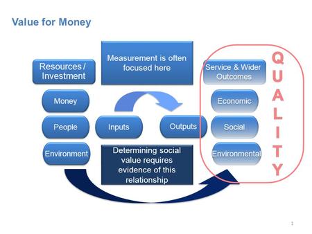 1 Value for Money Money Environment People Inputs Outputs Resources / Investment Resources / Investment Service & Wider Outcomes Service & Wider Outcomes.