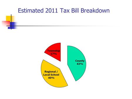 Estimated 2011 Tax Bill Breakdown. 4 Year Comparison of Surplus Budget Year 2010200920082007 Surplus Available at 12/31 520,712-124,444346,578523,372.