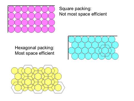 Square packing: Not most space efficient Hexagonal packing: Most space efficient.
