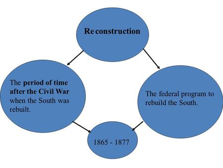 ConstructionRe The period of time after the Civil War when the South was rebuilt. The federal program to rebuild the South. 1865 - 1877.