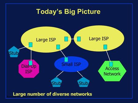 Rensselaer Polytechnic Institute 1 Today’s Big Picture Large ISP Dial-Up ISP Access Network Small ISP Stub Large number of diverse networks.