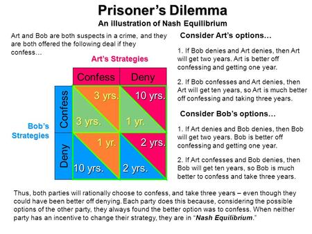 Prisoner’s Dilemma An illustration of Nash Equilibrium Art’s Strategies Bob’s Strategies Confess Deny Confess Deny 10 yrs. 1 yr. 3 yrs. 1 yr. 10 yrs.