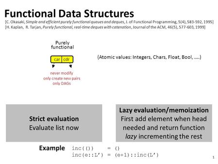 1 Functional Data Structures Purely functional car cdr never modify only create new pairs only DAGs [C. Okasaki, Simple and efficient purely functional.