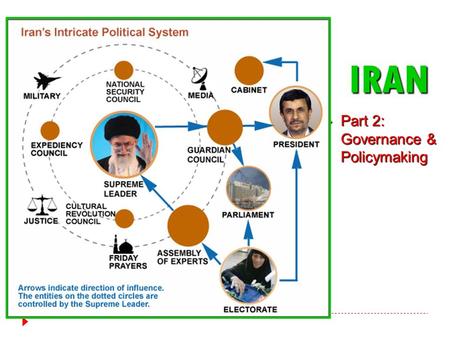 IRAN  Part 2: Governance & Policymaking. The Basics  Theocratic Republic  Theocracy with democratic elements  Theocratic Institutions:  Supreme Leader.