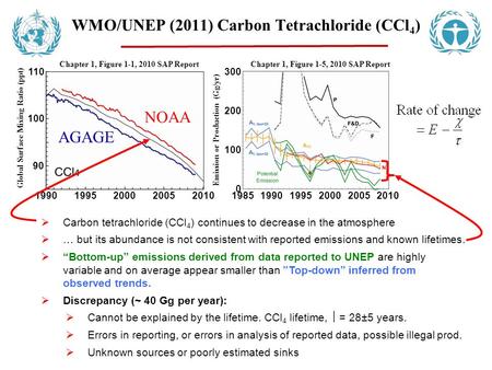  Carbon tetrachloride (CCl 4 ) continues to decrease in the atmosphere  … but its abundance is not consistent with reported emissions and known lifetimes.
