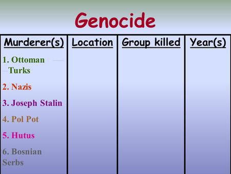 Genocide Murderer(s) 1. Ottoman ---- --Turks 2. Nazis 3. Joseph Stalin 4. Pol Pot 5. Hutus 6. Bosnian Serbs Year(s)Group killedLocation.