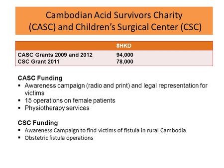 Cambodian Acid Survivors Charity (CASC) and Children’s Surgical Center (CSC) $HKD CASC Grants 2009 and 2012 CSC Grant 2011 94,000 78,000 CASC Funding 