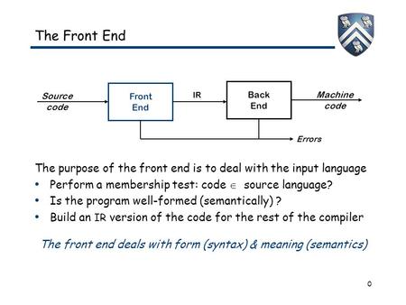 0 The Front End The purpose of the front end is to deal with the input language Perform a membership test: code  source language? Is the program well-formed.