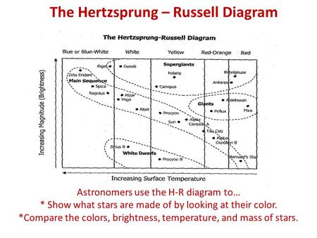 The Hertzsprung – Russell Diagram