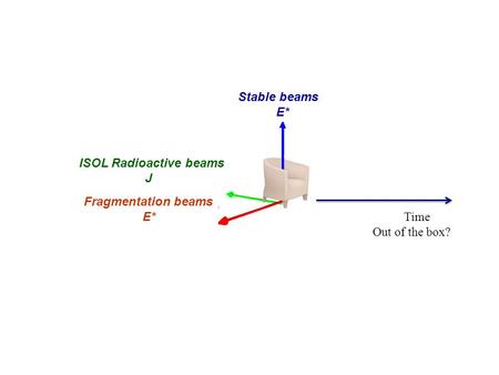ISOL Radioactive beams J Fragmentation beams E* Stable beams E* Time Out of the box?