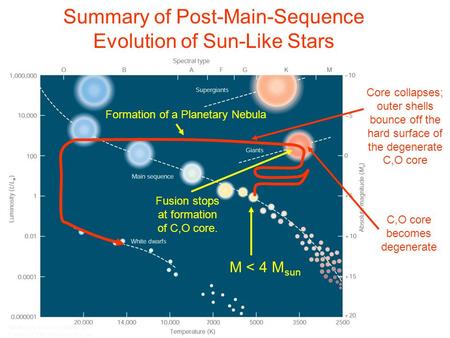 Summary of Post-Main-Sequence Evolution of Sun-Like Stars M < 4 M sun Fusion stops at formation of C,O core. C,O core becomes degenerate Core collapses;