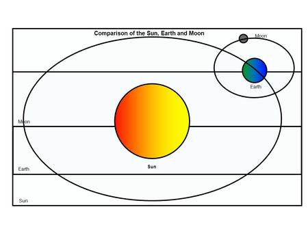 Comparison of the Sun, Earth and Moon Earth Moon Sun Earth Moon.