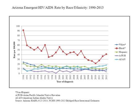 Arizona Emergent HIV/AIDS Rate by Race/Ethnicity: 1990-2013 *Non-Hispanic A/PI/H=Asian/Pacific Islander/Native Hawaiian AI/AN=American Indian/Alaska Native.
