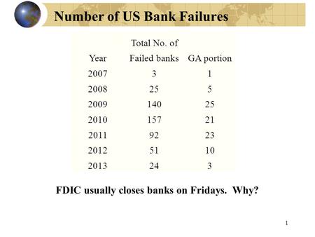 Number of US Bank Failures