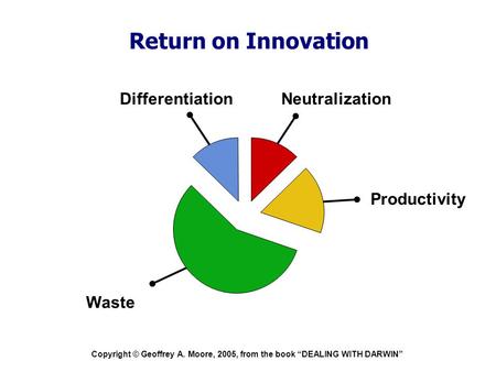Copyright © Geoffrey A. Moore, 2005, from the book “DEALING WITH DARWIN” Return on Innovation Neutralization Waste Differentiation Productivity.