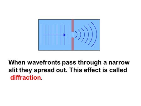 When wavefronts pass through a narrow slit they spread out. This effect is called diffraction.