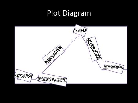 Plot Diagram. Conflict -a struggle between two opposing forces – -Man v. Man – -Man v. Self – -Man v. Nature – -Man v. Society.