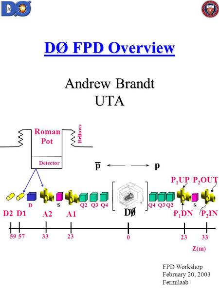 DØ FPD Overview Andrew Brandt UTA Q4 D S Q3S A1A2 P 1 UP p p Z(m) D1 Detector Bellows Roman Pot 233359 33230 57 P 2 OUT Q2 P 1 DN P 2 IN D2 Q4Q3Q2 FPD.