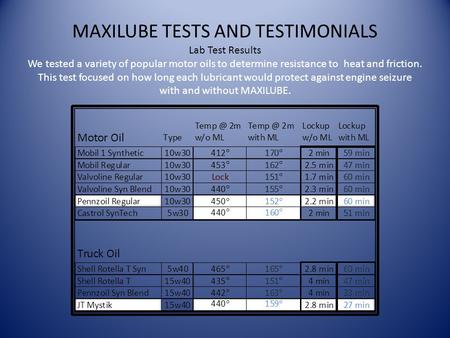 MAXILUBE TESTS AND TESTIMONIALS Lab Test Results We tested a variety of popular motor oils to determine resistance to heat and friction. This test focused.