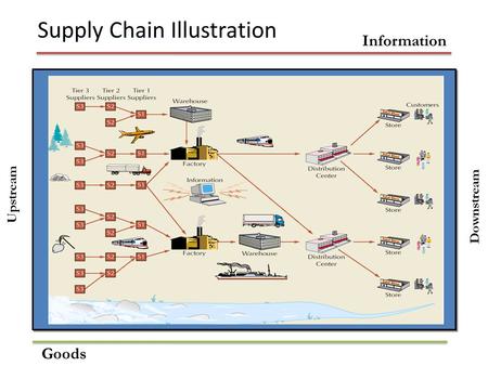 Supply Chain Illustration Information Goods Upstream Downstream.