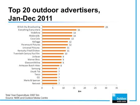 Top 20 outdoor advertisers, Jan-Dec 2011 Total Year Expenditure: £697.6m Source: NMR and Outdoor Media Centre.