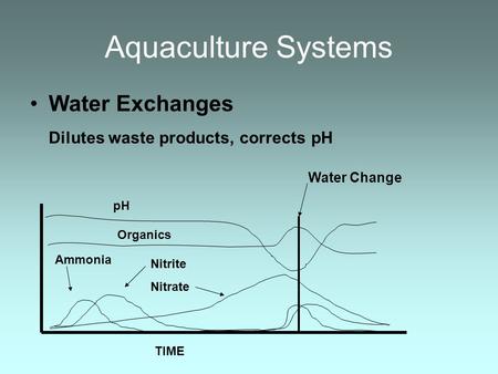 Aquaculture Systems Water Exchanges Dilutes waste products, corrects pH pH Organics Nitrite Nitrate Ammonia Water Change TIME.