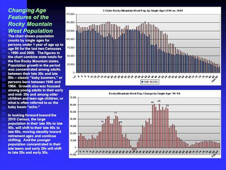 Changing Age Features of the Rocky Mountain West Population The chart shows population counts by single ages for persons under 1 year of age up to age.