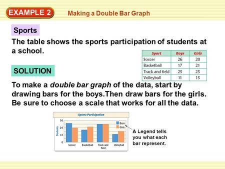 EXAMPLE 2 Making a Double Bar Graph SOLUTION To make a double bar graph of the data, start by drawing bars for the boys.Then draw bars for the girls. Be.