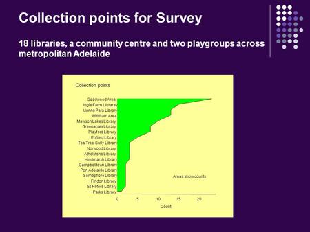 Collection points for Survey 18 libraries, a community centre and two playgroups across metropolitan Adelaide Areas show counts Collection points 05101520.